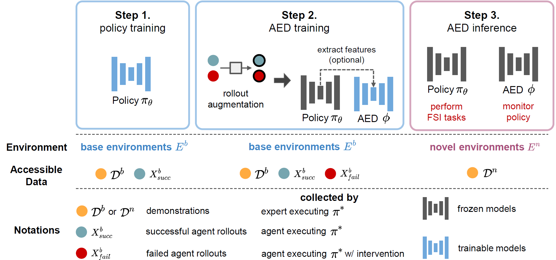 AED pipeline